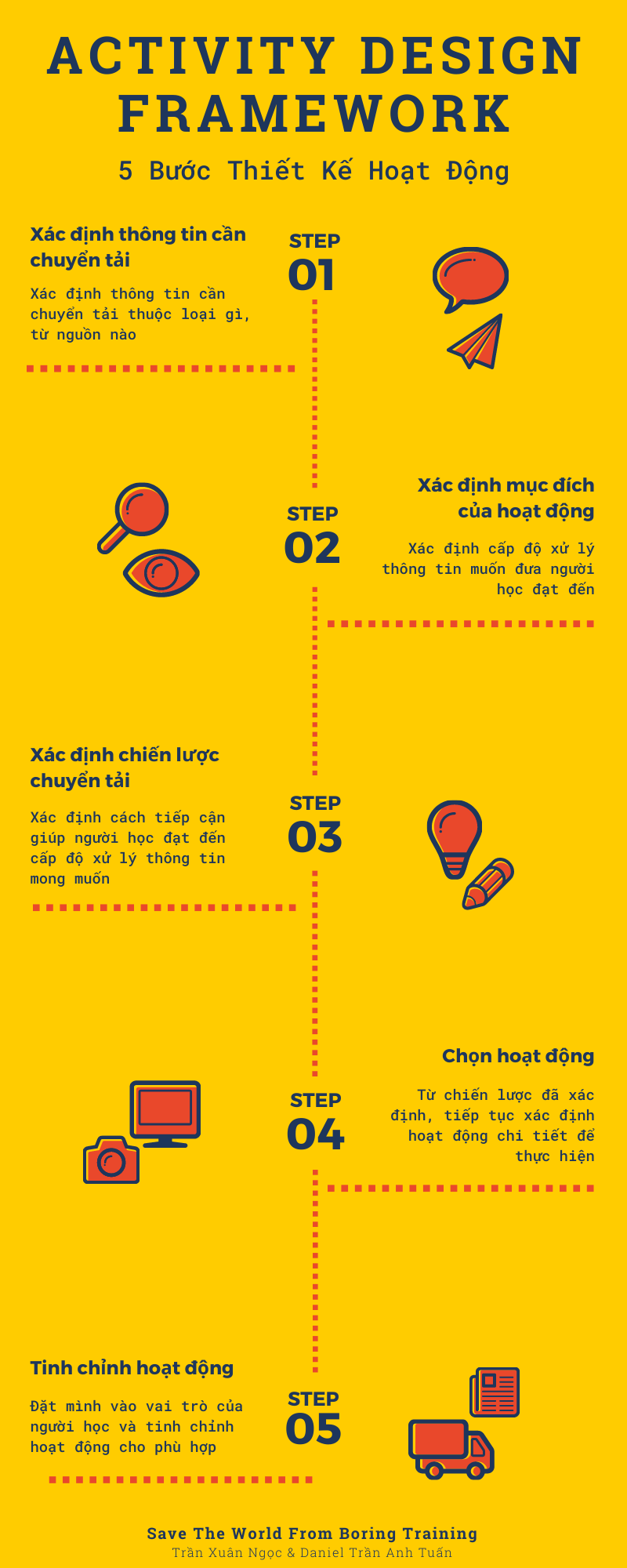 Activity Design Framework ⋆ Game Đào Tạo